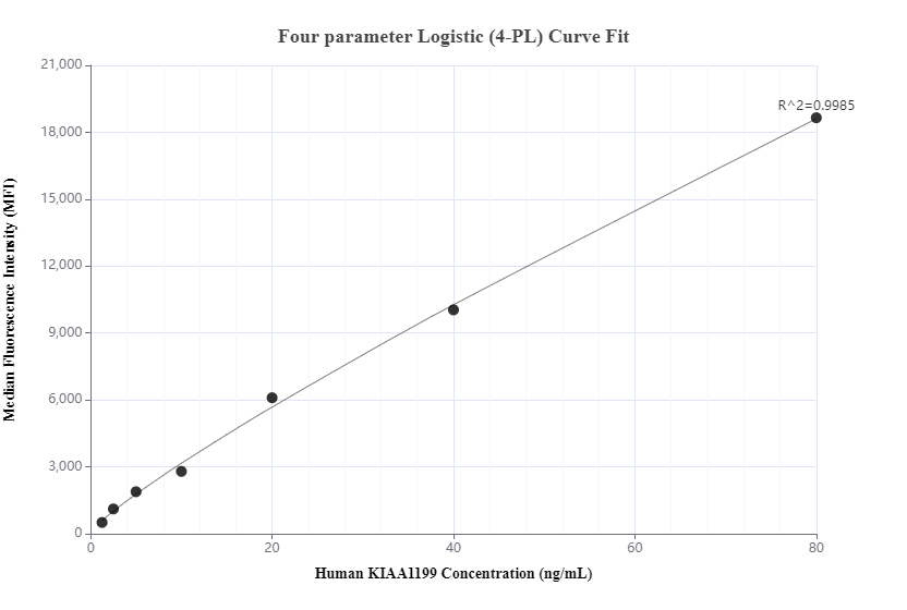 Cytometric bead array standard curve of MP00373-2, KIAA1199 Recombinant Matched Antibody Pair, PBS Only. Capture antibody: 83373-1-PBS. Detection antibody: 83373-2-PBS. Standard: Ag15527. Range: 1.25-80 ng/mL.  